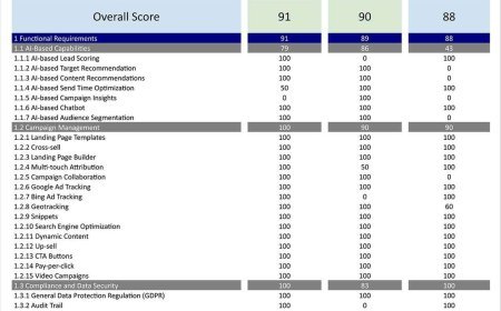 Marketing Automation Software Comparison?HubSpot vs. Mailchimp vs. Zoho Marketing Automation