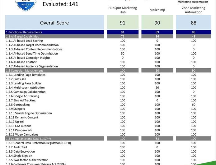 Marketing Automation Software Comparison?HubSpot vs. Mailchimp vs. Zoho Marketing Automation