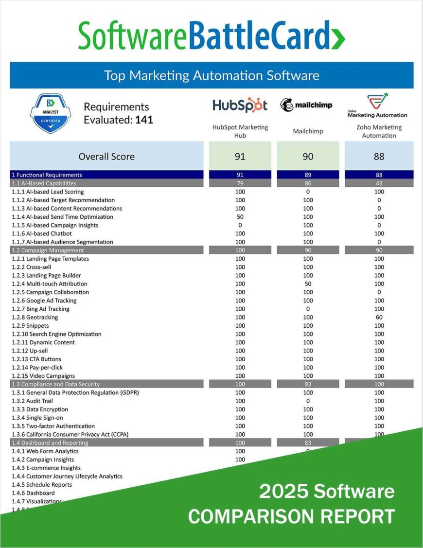 Marketing Automation Software Comparison?HubSpot vs. Mailchimp vs. Zoho Marketing Automation
